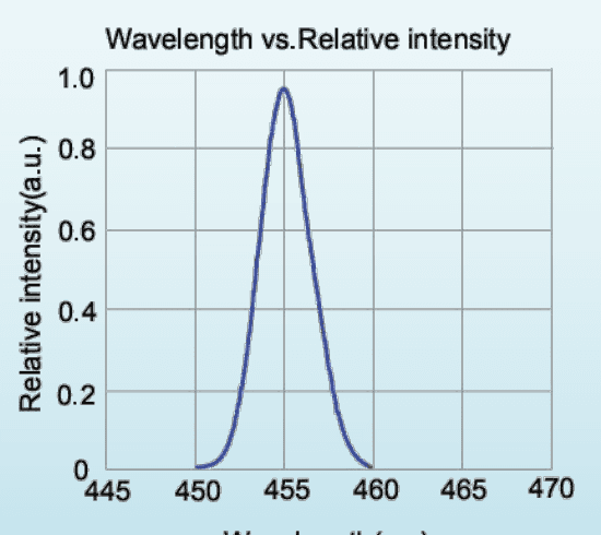 Relative spectral distribution for LED-450-P1; a normalized spectrum, not a calibrated output-power plot.