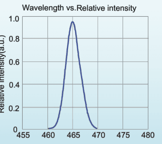 Relative spectral distribution for LED-460-P1; a normalized spectrum, not a calibrated output-power plot.