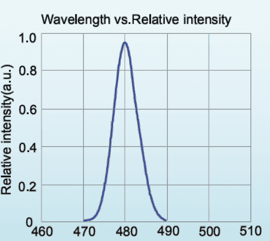 Relative spectral distribution for LED-480-P1; a normalized spectrum, not a calibrated output-power plot.