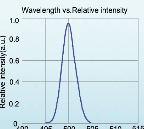 Relative spectral distribution for LED-500-P1; a normalized spectrum, not a calibrated output-power plot.