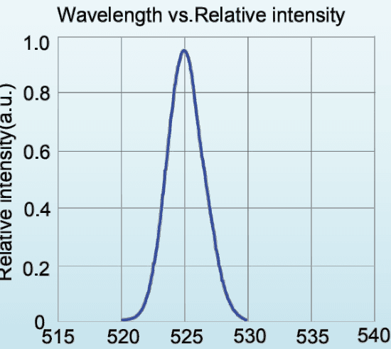Relative spectral distribution for LED-520-P1; a normalized spectrum, not a calibrated output-power plot.