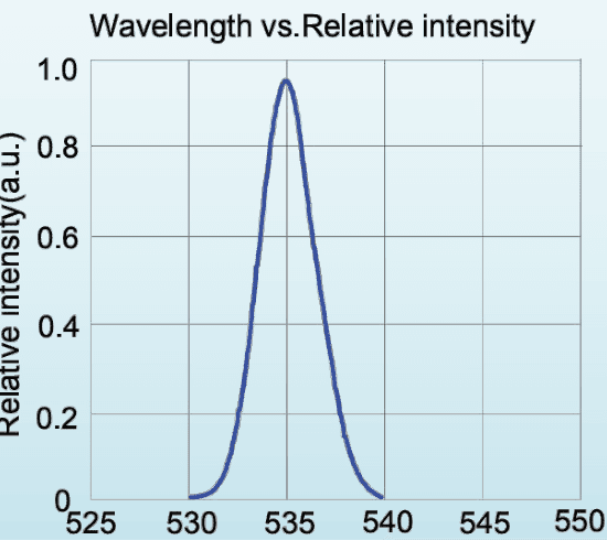 Relative spectral distribution for LED-530-P1; a normalized spectrum, not a calibrated output-power plot.