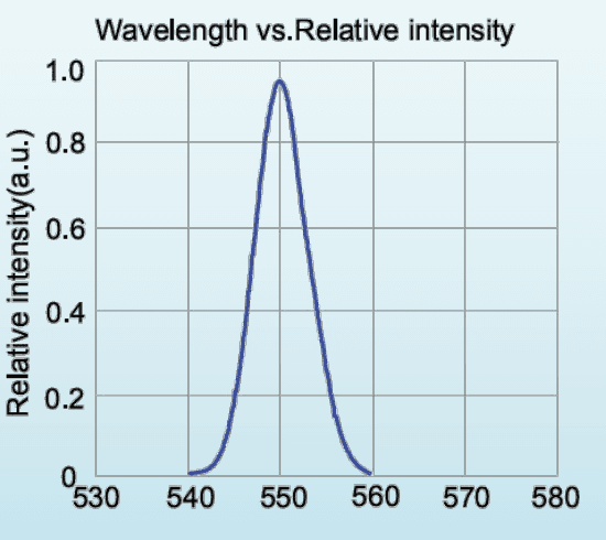 Relative spectral distribution for LED-545-P1; a normalized spectrum, not a calibrated output-power plot.