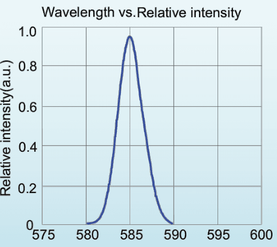 Relative spectral distribution for LED-580-P1; a normalized spectrum, not a calibrated output-power plot.