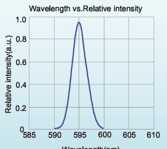 Relative spectral distribution for LED-590-P1; a normalized spectrum, not a calibrated output-power plot.