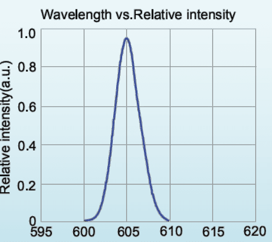 Relative spectral distribution for LED-600-P1; a normalized spectrum, not a calibrated output-power plot.