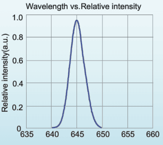 Relative spectral distribution for LED-640-P1; a normalized spectrum, not a calibrated output-power plot.