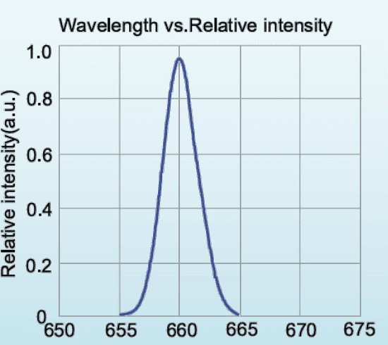 Relative spectral distribution for LED-655-P1; a normalized spectrum, not a calibrated output-power plot.