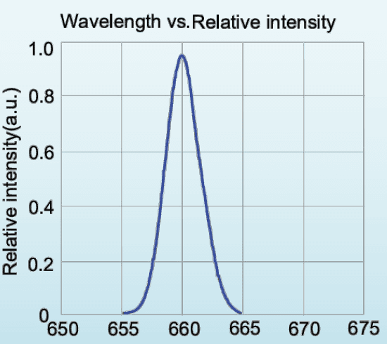 Relative spectral distribution for LED-660-P1; a normalized spectrum, not a calibrated output-power plot.