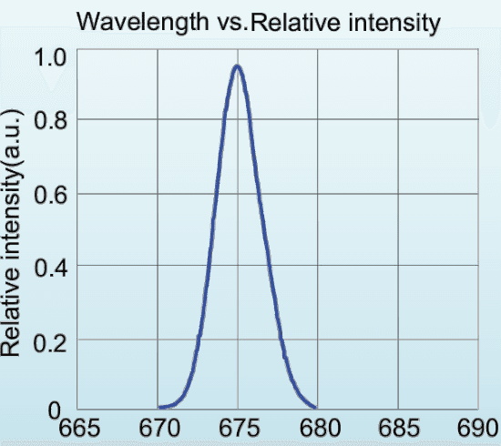 Relative spectral distribution for LED-670-P1; a normalized spectrum, not a calibrated output-power plot.