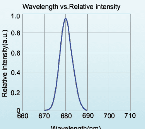 Relative spectral distribution for LED-680-P1; a normalized spectrum, not a calibrated output-power plot.