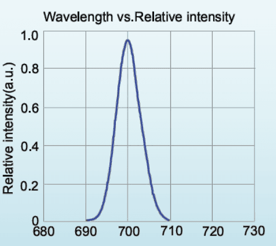Relative spectral distribution for LED-700-P1; a normalized spectrum, not a calibrated output-power plot.