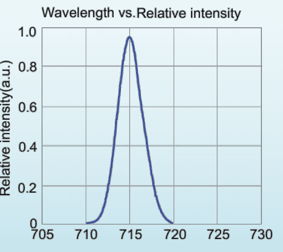 Relative spectral distribution for LED-710-P1; a normalized spectrum, not a calibrated output-power plot.