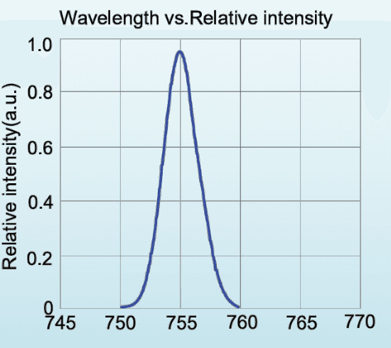 Relative spectral distribution for LED-750-P1; a normalized spectrum, not a calibrated output-power plot.