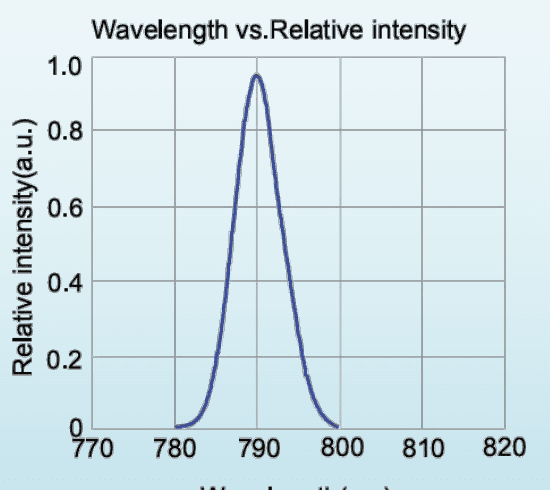 Relative spectral distribution for LED-780-P1; a normalized spectrum, not a calibrated output-power plot.