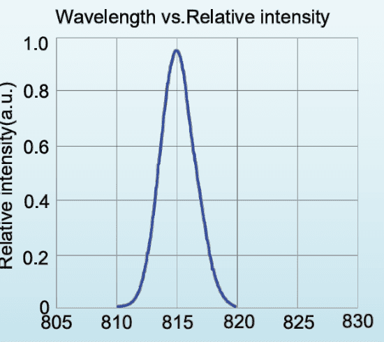 Relative spectral distribution for LED-810-P1; a normalized spectrum, not a calibrated output-power plot.