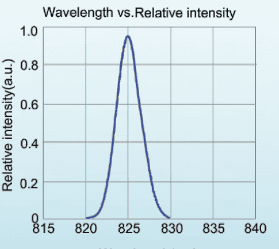 Relative spectral distribution for LED-820-P1; a normalized spectrum, not a calibrated output-power plot.
