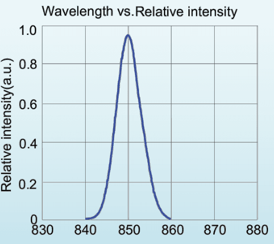 Relative spectral distribution for LED-850-P1; a normalized spectrum, not a calibrated output-power plot.