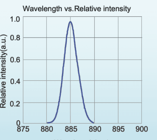 Relative spectral distribution for LED-880-P1; a normalized spectrum, not a calibrated output-power plot.