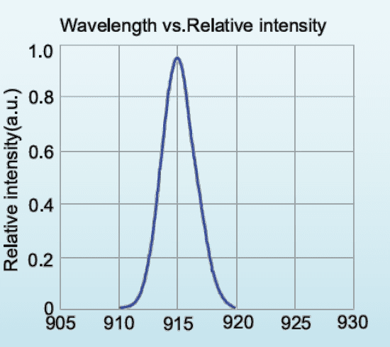 Relative spectral distribution for LED-910-P1; a normalized spectrum, not a calibrated output-power plot.