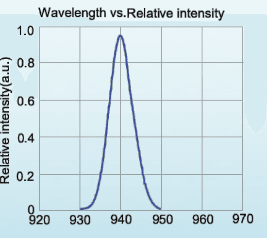 Relative spectral distribution for LED-940-P1; a normalized spectrum, not a calibrated output-power plot.