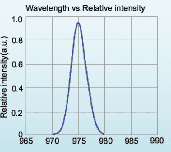Relative spectral distribution for LED-980-P1; a normalized spectrum, not a calibrated output-power plot.