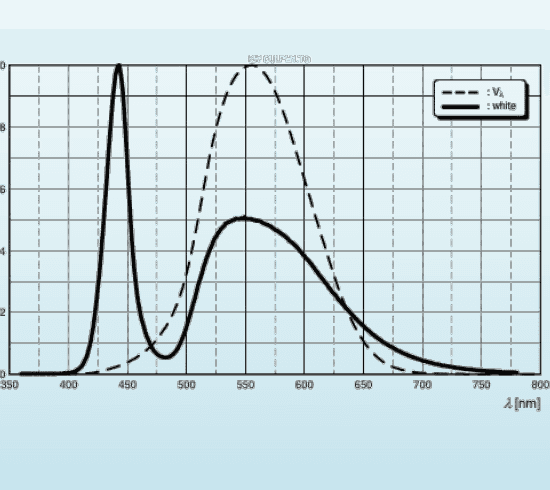 Relative spectral distribution for LED-WHITE-P1; a normalized spectrum, not a calibrated output-power plot.