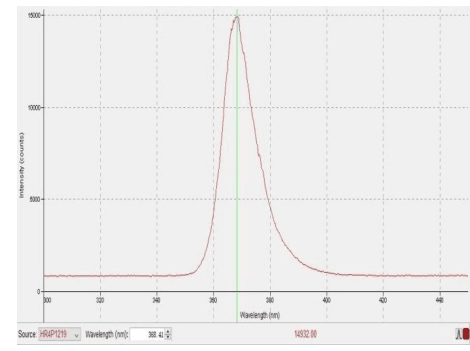 Normalized spectral output; peaks and channel powers are tabulated separately.