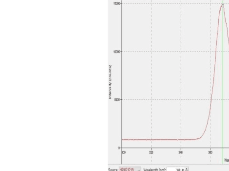 Normalized spectral output; peaks and channel powers are tabulated separately.