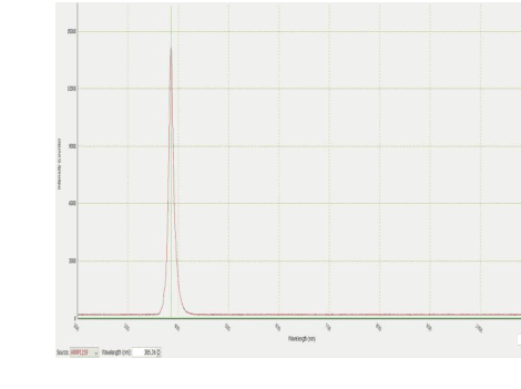 Normalized spectral output; peaks and channel powers are tabulated separately.