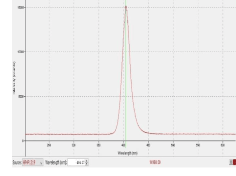 Normalized spectral output; peaks and channel powers are tabulated separately.