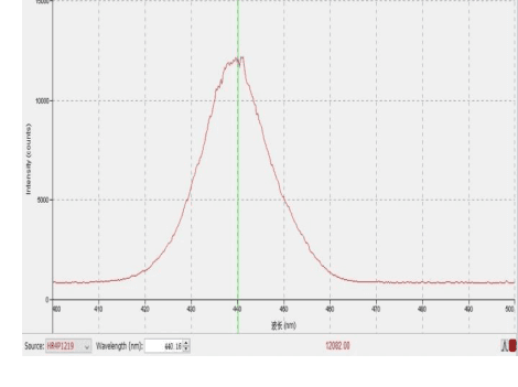 Normalized spectral output; peaks and channel powers are tabulated separately.