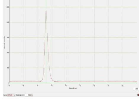 Normalized spectral output; peaks and channel powers are tabulated separately.