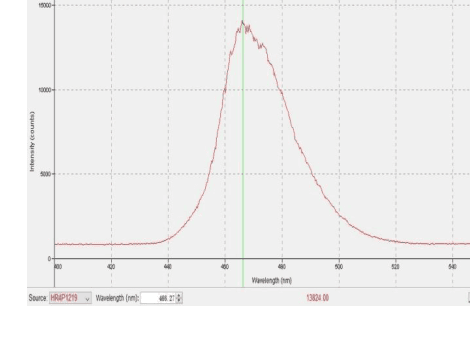 Normalized spectral output; peaks and channel powers are tabulated separately.