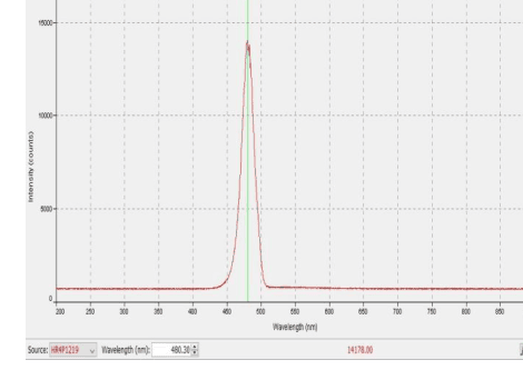 Normalized spectral output; peaks and channel powers are tabulated separately.