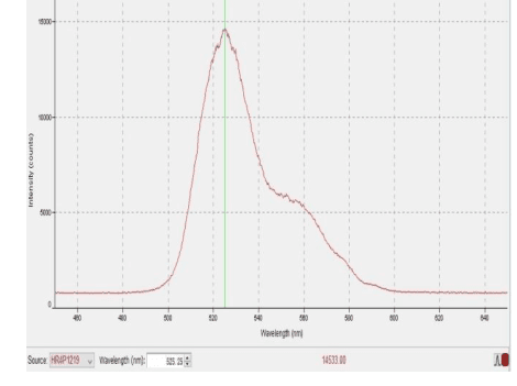Normalized spectral output; peaks and channel powers are tabulated separately.
