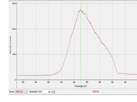 Normalized spectral output; peaks and channel powers are tabulated separately.