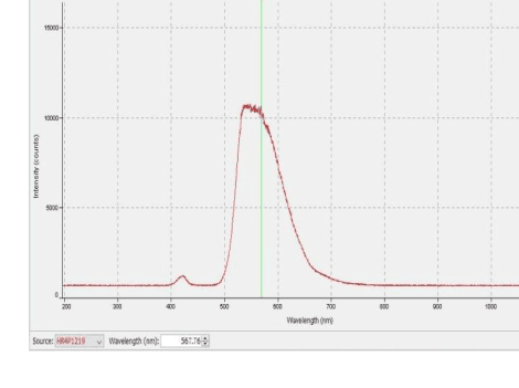 Normalized spectral output; peaks and channel powers are tabulated separately.