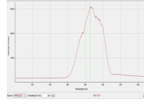 Normalized spectral output; peaks and channel powers are tabulated separately.