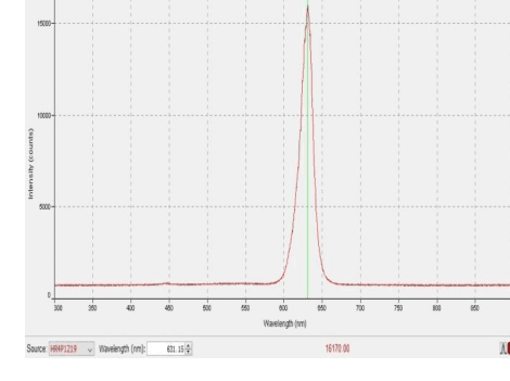 Normalized spectral output; peaks and channel powers are tabulated separately.