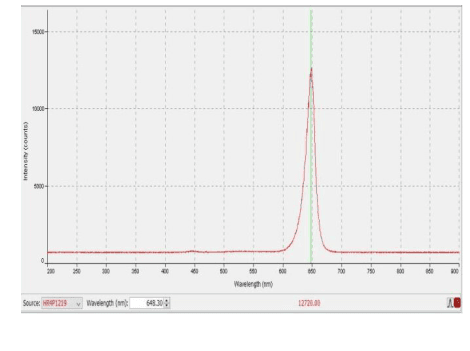Normalized spectral output; peaks and channel powers are tabulated separately.