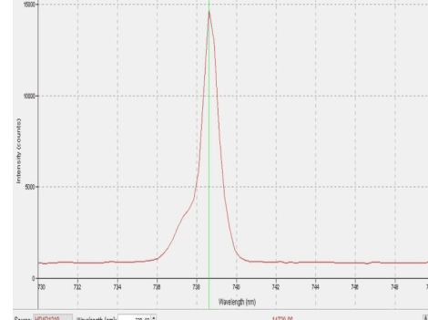 Normalized spectral output; peaks and channel powers are tabulated separately.
