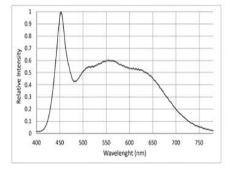 Normalized spectral output; peaks and channel powers are tabulated separately.