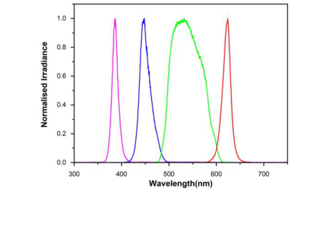 Normalized spectral output; peaks and channel powers are tabulated separately.