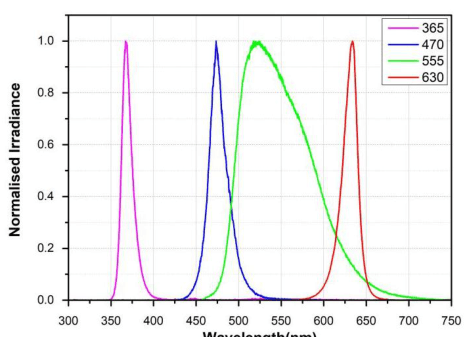 Normalized spectral output; peaks and channel powers are tabulated separately.