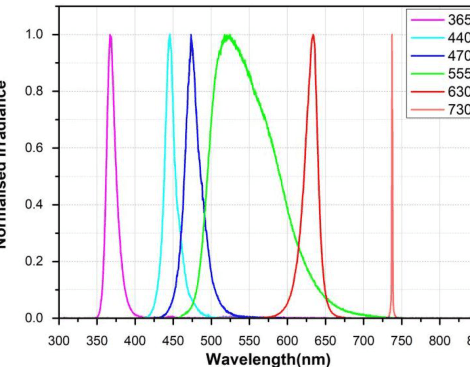 Normalized spectral output; peaks and channel powers are tabulated separately.