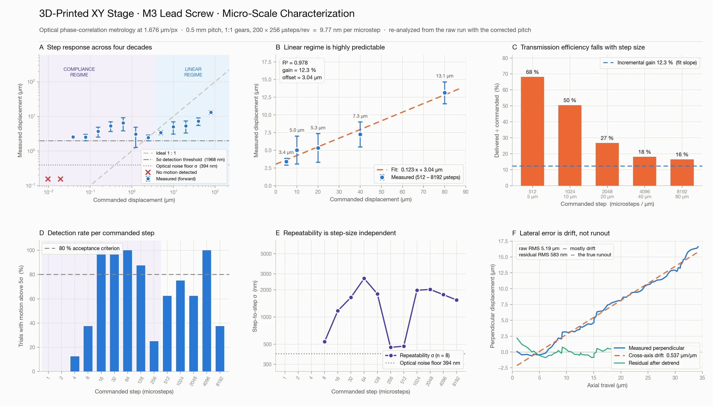 Six-panel measurement figure of the NEMA 11 axis: step response, linear regime fit, transmission efficiency, detection rate, repeatability and lateral drift