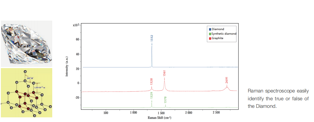 Raman spectra of diamond, synthetic diamond and graphite