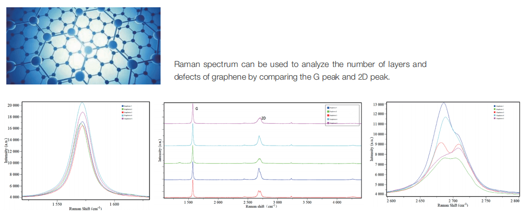 Raman spectra of graphene showing G and 2D peaks for different layer counts