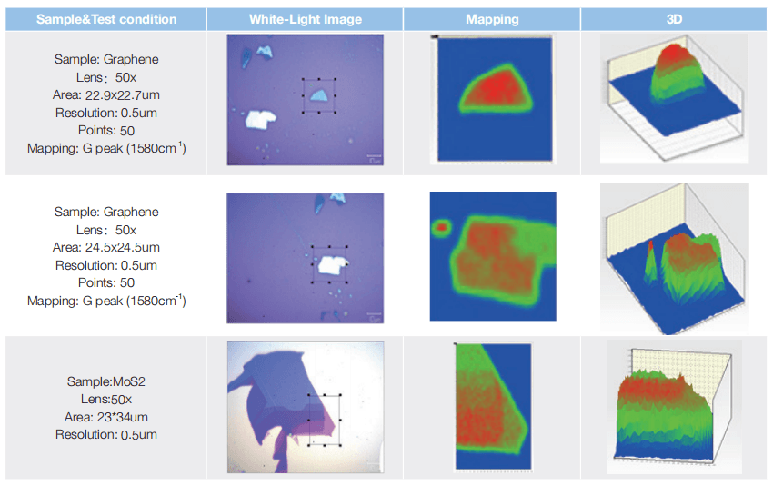 RTS-mini Raman mapping: white-light image, 2D map and 3D rendering for graphene and MoS₂